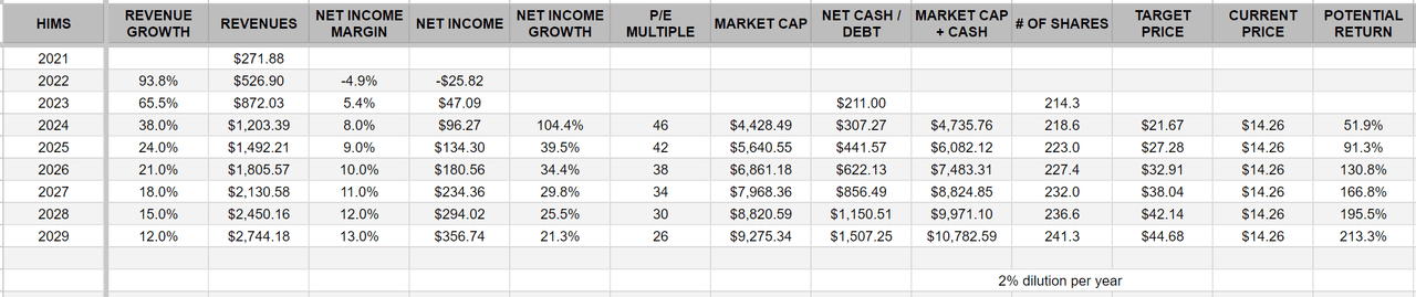 HIMS Investment Model (Jonah Lupton)