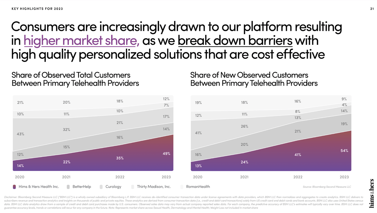Q4 2024 Presentation (Hims & Hers)