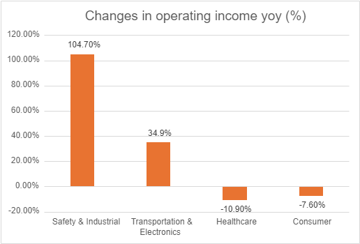 Operations results