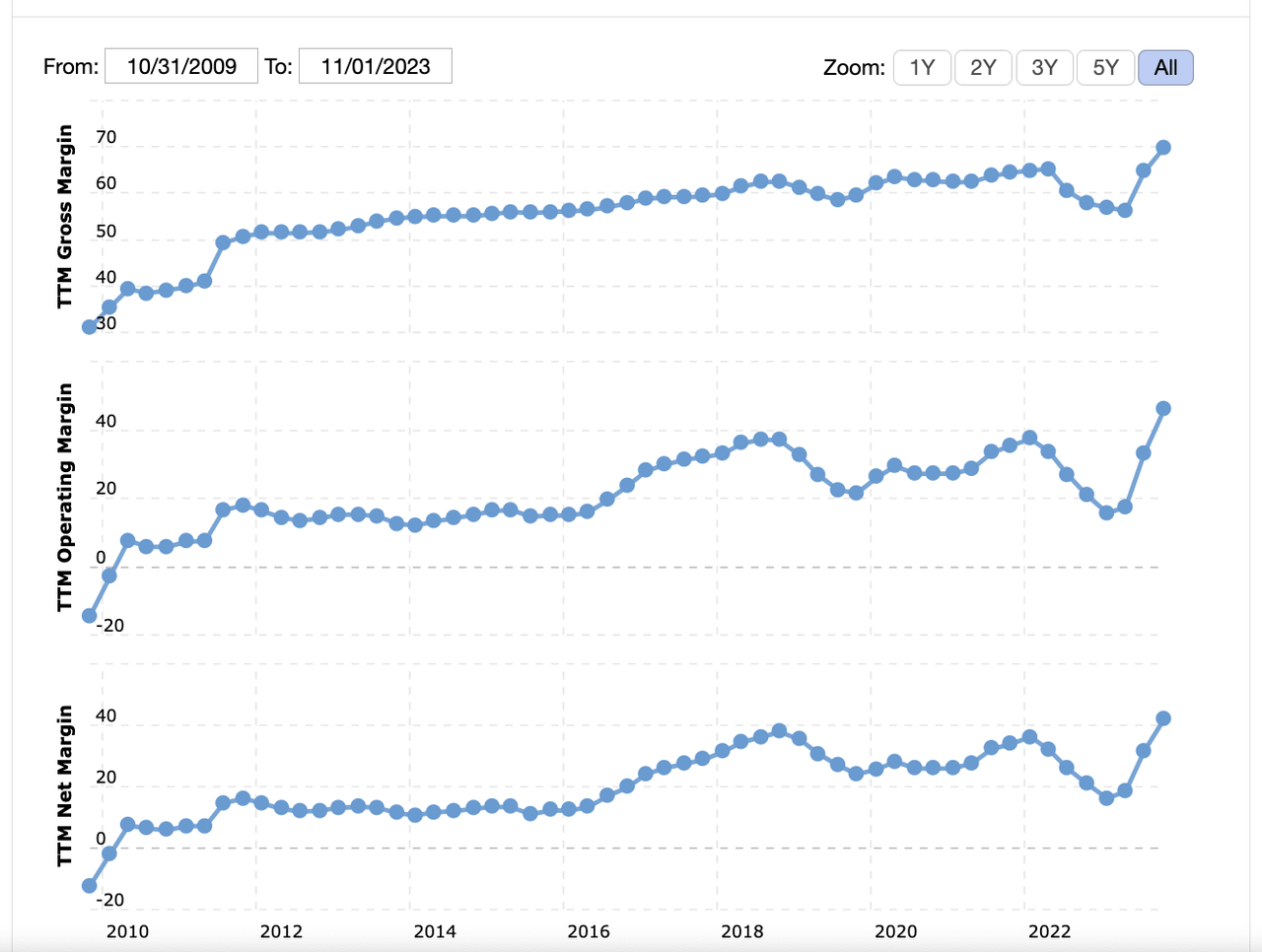 NVDA profit margins