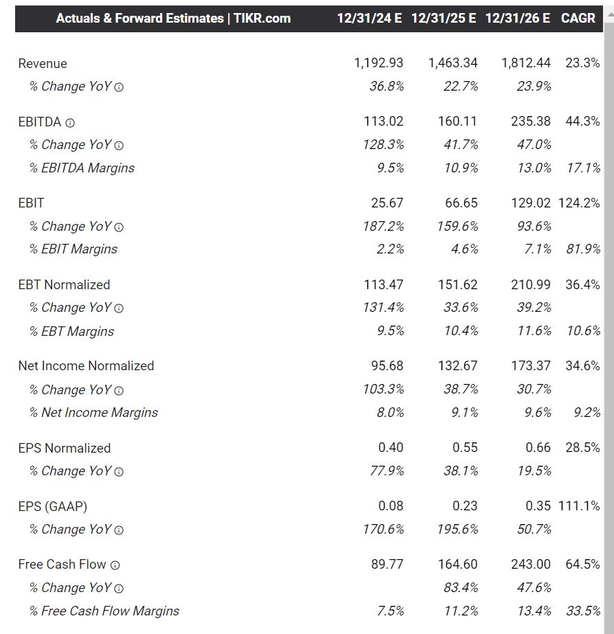 HIMS Estimates (TIKR)
