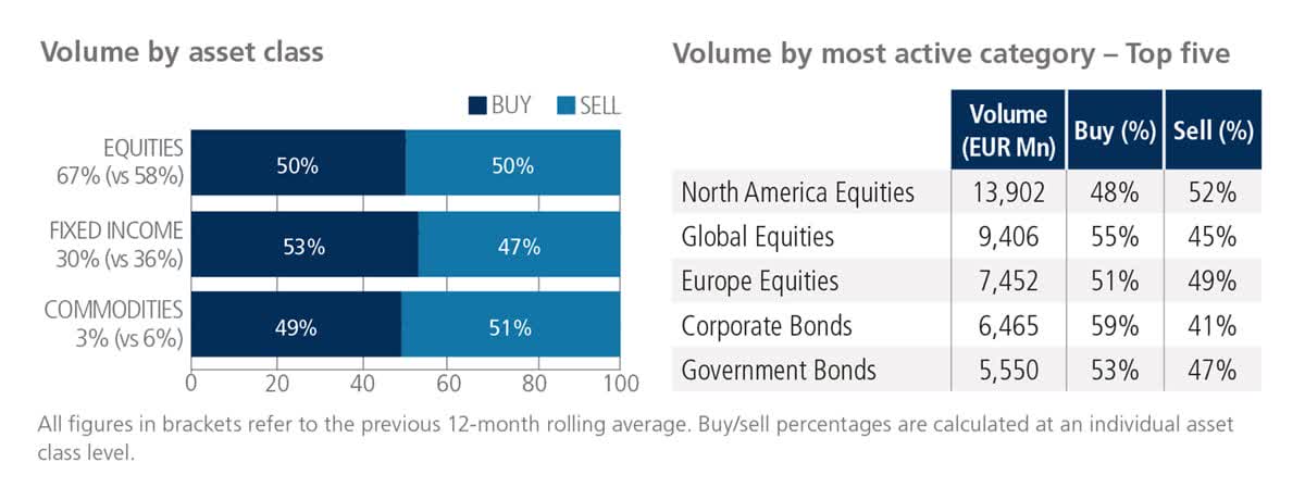 trading activity in equity-based ETF