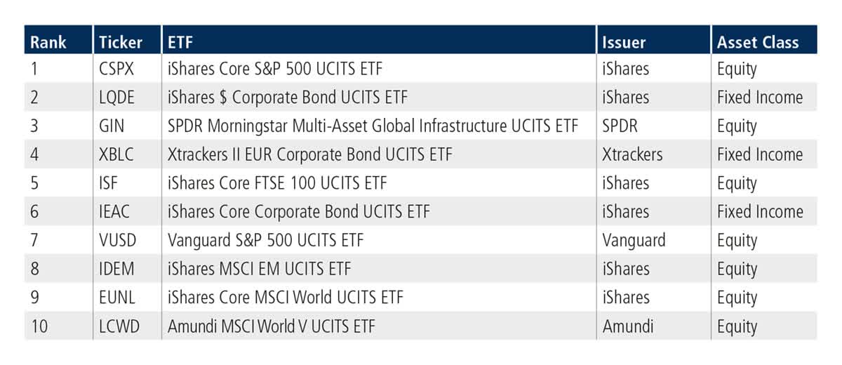 European-Listed ETFs - Top ten by traded notional volume