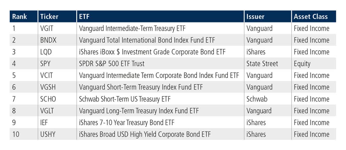 U.S.-Listed ETFs - Top ten by traded notional volume