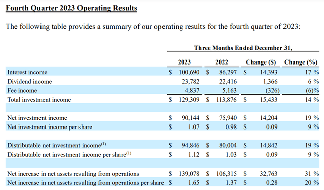 MAIN's financial results for the fourth quarter ended Dec. 31, 2023.