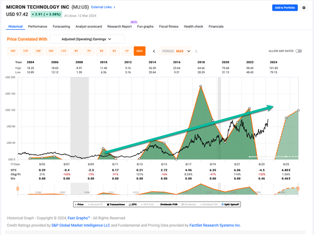 Micron's long term earnings growth trend