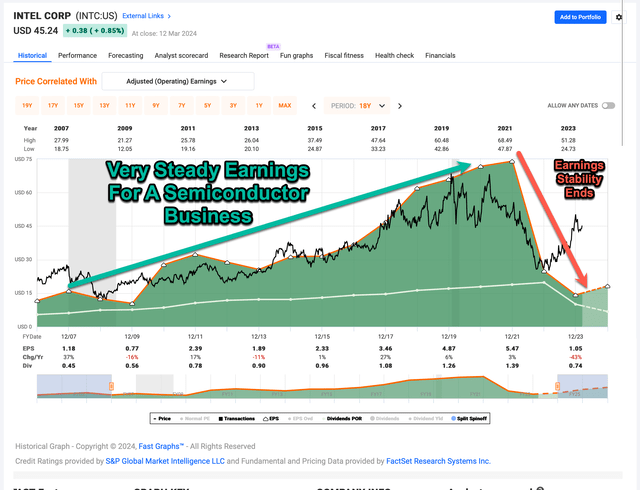 Intel's historical earnings