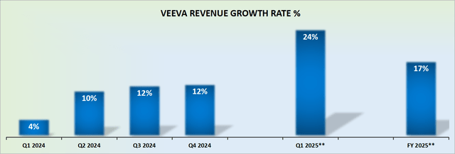 VEEV Revenue Growth Rate