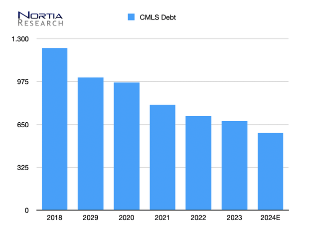 Cumulus Media debt reduction