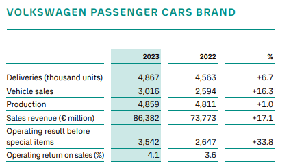 Volkswagen Annual Report 2023