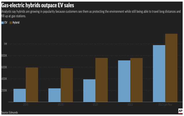 Hybrid vs EV sales