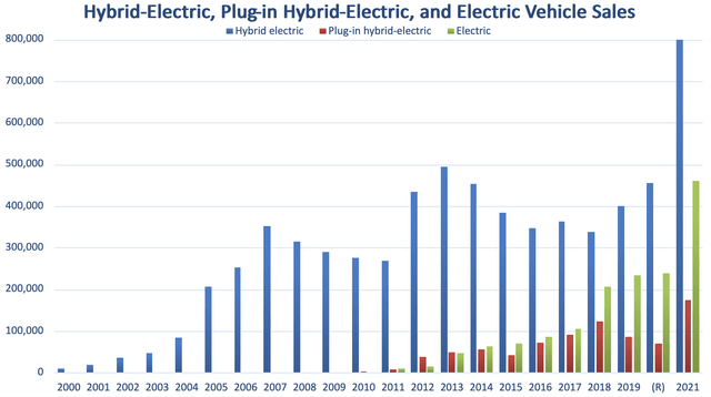 Hybrid vs EV sales