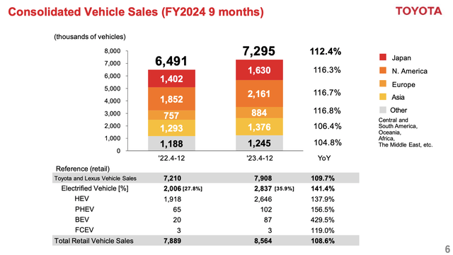 Toyota sales by type