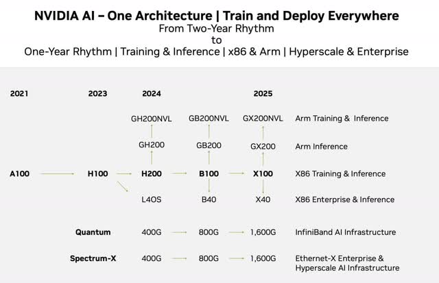 Nvidia architecture