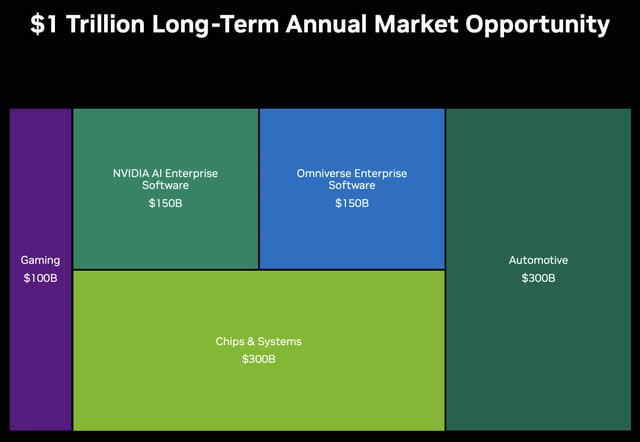 Long-term market