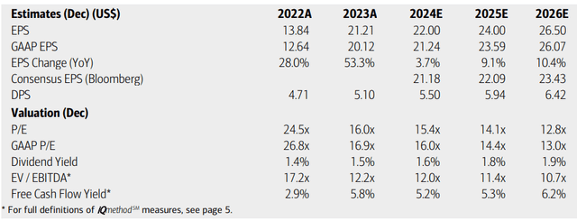 Caterpillar: Earnings, Valuation, Dividend Yield, Free Cash Flow Forecasts