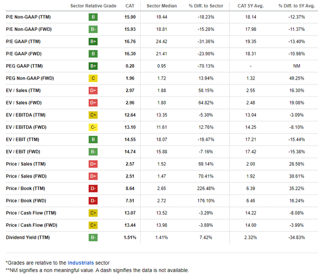 CAT: Compelling Earnings Multiples