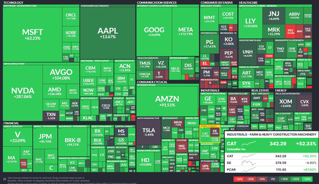 S&P 500 1-Year Performance Heat Map: CAT +52%