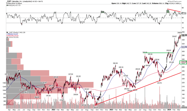 CAT: Powerful Uptrend, Weakening RSI Momentum