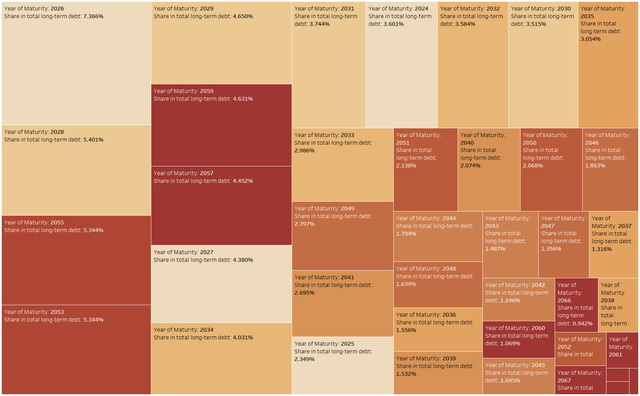 AT&T Fixed Rate Debt Tree Map