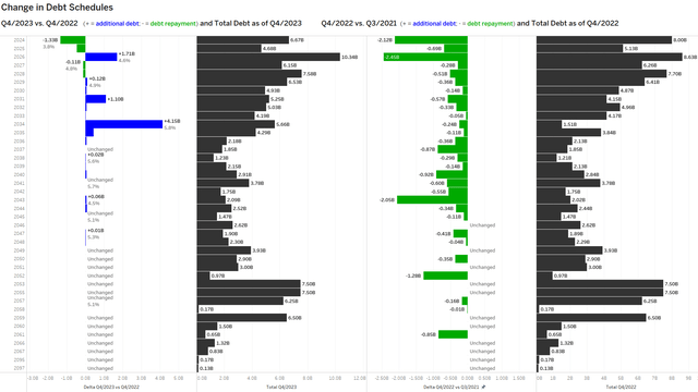 AT&T - Change in Debt Schedules Q4/2023 Update vs Q4/2022 Update