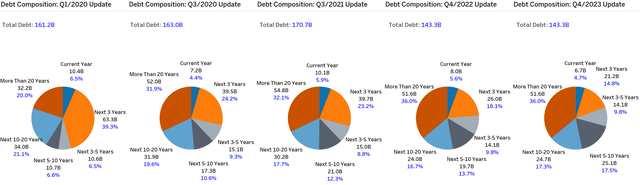 AT&T - Change in Debt Composition over time