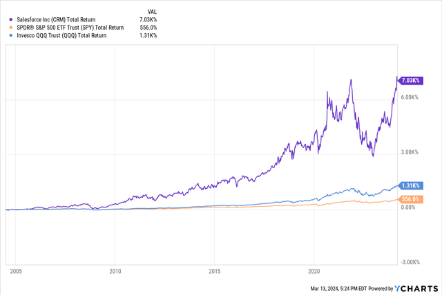 CRM vs SPY vs QQQ, Total Return Since CRM IPO