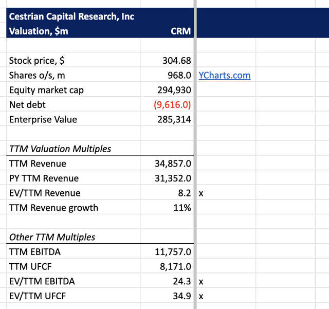 CRM Valuation Analysis