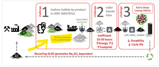 Sodium Sulfate, Nano One, Rio Tinto, Sumitomo Metal mining, CATL, Northvolt, PowerCo