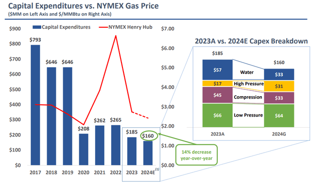 Antero Midstream Expects A $100 Million Improvement In 2024 Free Cash ...