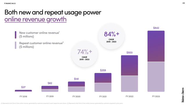 Hims & Hers recurring revenue growth