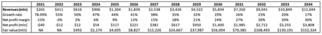Hims & Hers growth assumptions