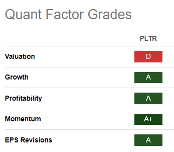 PLTR Quant Grades