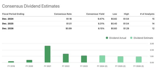 Dividends