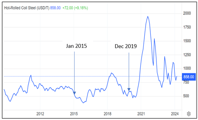 Chart 1: Hot Roll Steel price trends