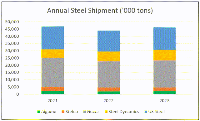 Chart 2: Panel annual steel shipment