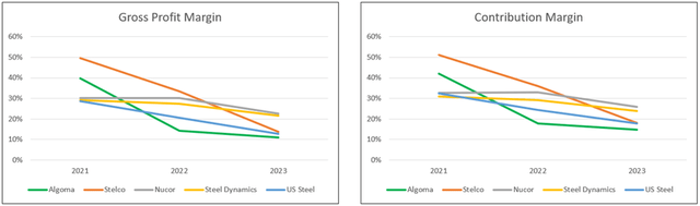 Chart 3: Gross Profit Margin and Contribution Margin