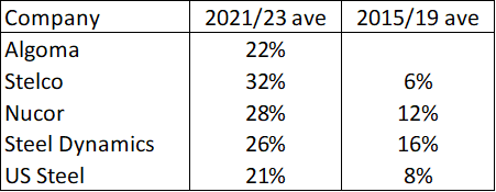 Table 1: Gross Profit Margins