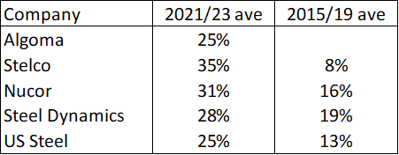 Table 2: Contribution Margins