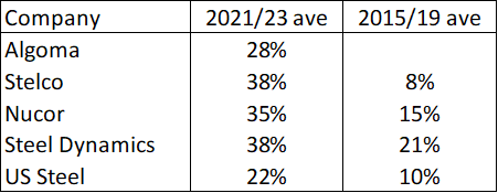 Table 3: Gross Profitability