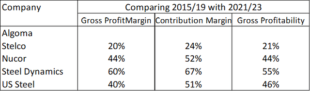 Table 4: Comparing the average 2015/19 with average 2021/23