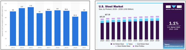 Chart 4: Demand for Steel