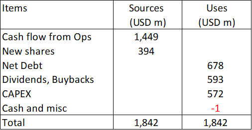 Table 5: Sources and Uses of Funds FYE 2021 to FYE 2023.
