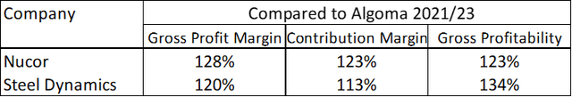 Table 6: Nucor and Steel Dynamics performance relative to Algoma based on the 2021 to 2023 performance