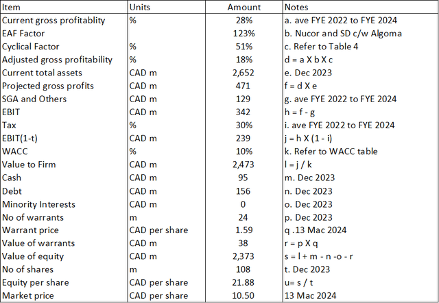 Table 7: Valuation of ASTL