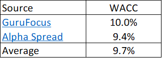Table 8: Estimating the WACC