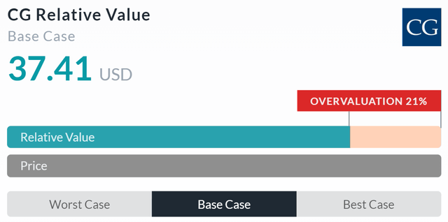 Relative Valuation