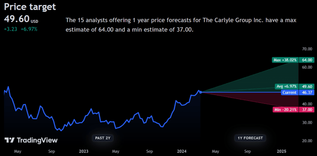 Price Forecast