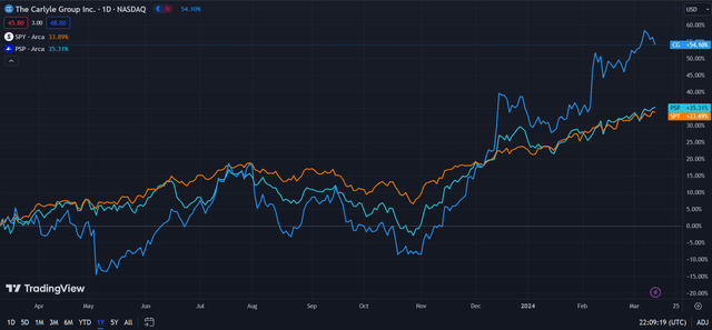 Carlyle Group (Dark Blue) vs Industry & Market
