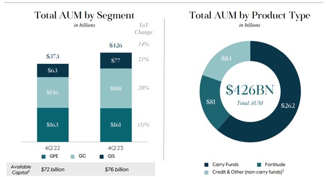 AUM Breakdown